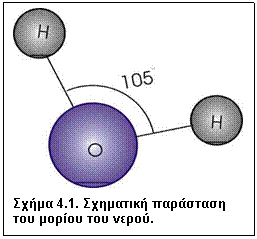 Πλαίσιο κειμένου:  
Σχήμα 4.1. Σχηματική παράσταση του μορίου του νερού.
