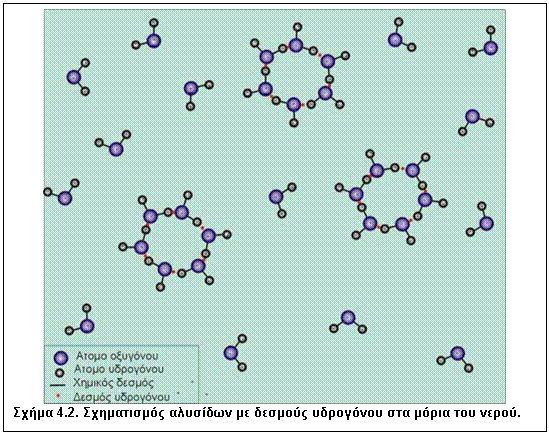 Πλαίσιο κειμένου:  
Σχήμα 4.2. Σχηματισμός αλυσίδων με δεσμούς υδρογόνου στα μόρια του νερού.
