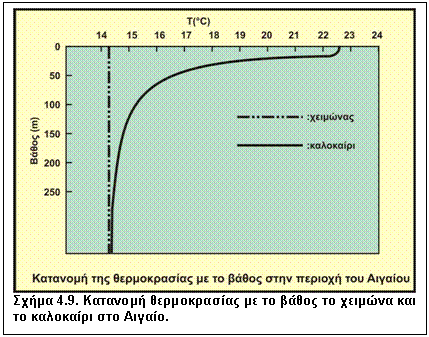 Πλαίσιο κειμένου:  
Σχήμα 4.9. Κατανομή θερμοκρασίας με το βάθος το χειμώνα και το καλοκαίρι στο Αιγαίο.

