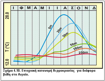 Πλαίσιο κειμένου:  
Σχήμα 4.10. Εποχιακή κατανομή θερμοκρασίας  για διάφορα βάθη στο Αιγαίο.
