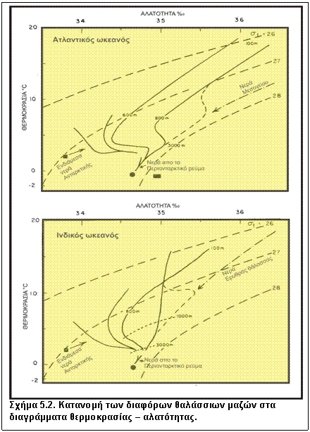 Πλαίσιο κειμένου:  
Σχήμα 5.2. Κατανομή των διαφόρων θαλάσσιων μαζών στα διαγράμματα θερμοκρασίας – αλατότητας.
