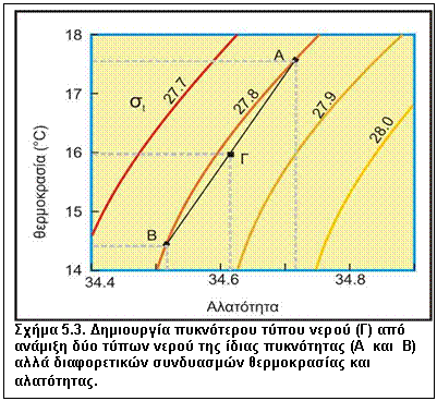 Πλαίσιο κειμένου:  
Σχήμα 5.3. Δημιουργία πυκνότερου τύπου νερού (Γ) από ανάμιξη δύο τύπων νερού της ίδιας πυκνότητας (Α  και  Β) αλλά διαφορετικών συνδυασμών θερμοκρασίας και αλατότητας.
