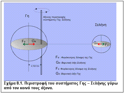 Πλαίσιο κειμένου:  
Σχήμα 8.1. Περιστροφή του συστήματος Γης – Σελήνης γύρω από τον κοινό τους άξονα.
