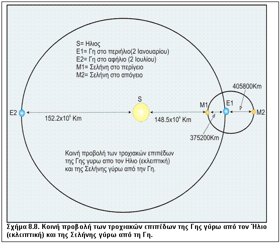 Πλαίσιο κειμένου:  
Σχήμα 8.8. Κοινή προβολή των τροχιακών επιπέδων της Γης γύρω από τον Ήλιο (εκλειπτική) και της Σελήνης γύρω από τη Γη.
