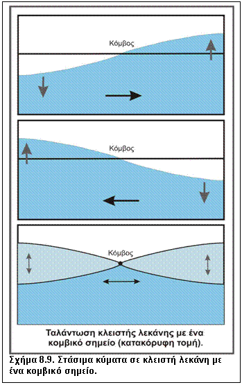 Πλαίσιο κειμένου:  
Σχήμα 8.9. Στάσιμα κύματα σε κλειστή λεκάνη με ένα κομβικό σημείο.
